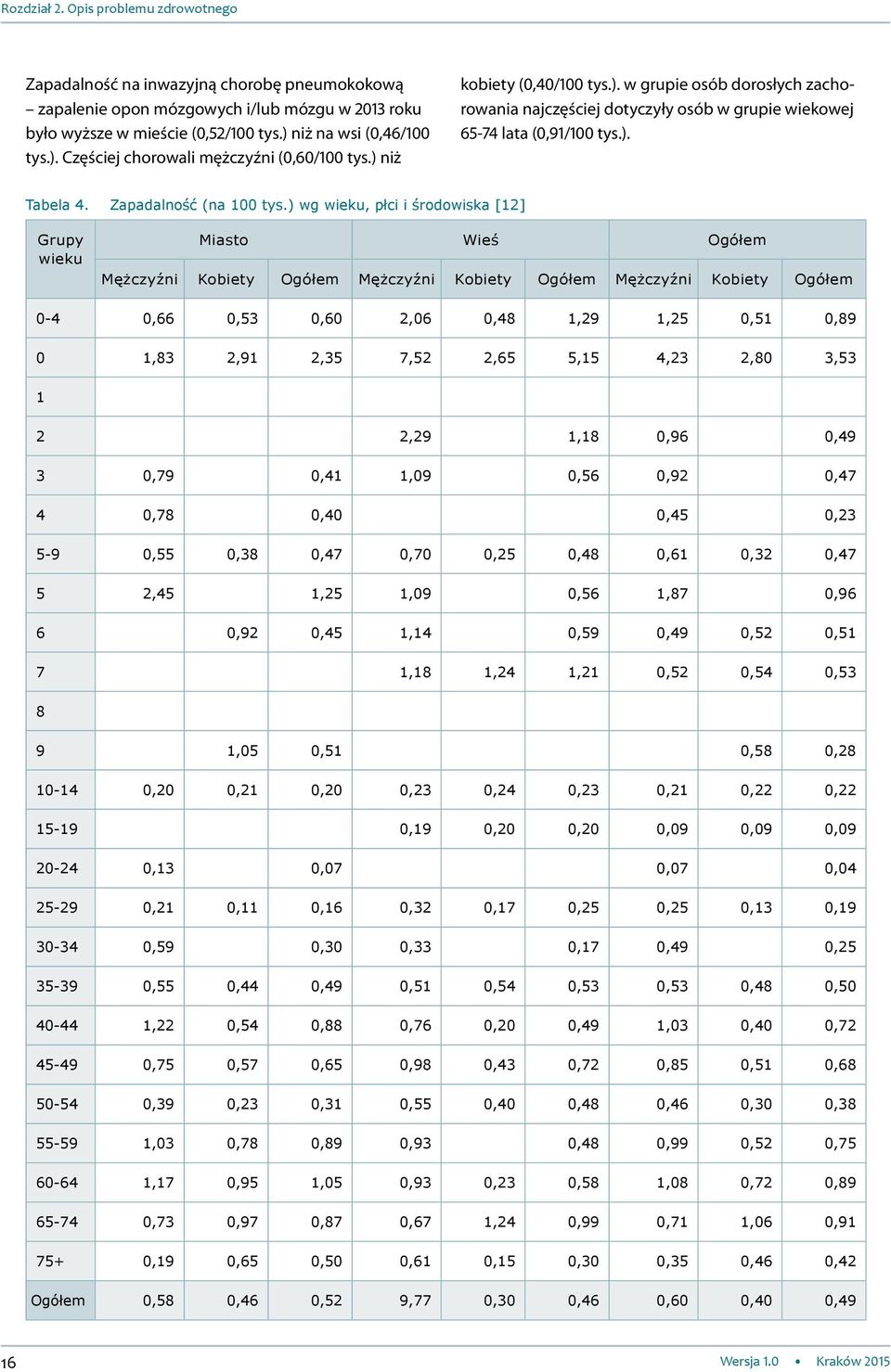 ). Tabela 4. Zapadalność (na 100 tys.