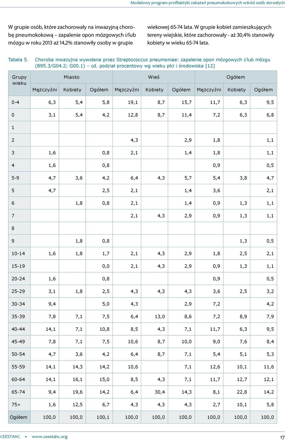 Grupy wieku Choroba inwazyjna wywołana przez Streptococcus pneumoniae: zapalenie opon mózgowych i/lub mózgu (B95.3/G04.2; G00.1) cd.
