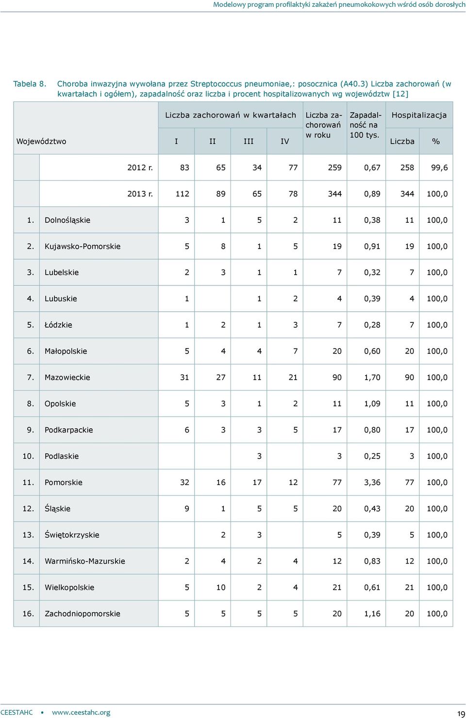 100 tys. Hospitalizacja I II III IV Liczba % 2012 r. 83 65 34 77 259 0,67 258 99,6 2013 r. 112 89 65 78 344 0,89 344 100,0 1. Dolnośląskie 3 1 5 2 11 0,38 11 100,0 2.