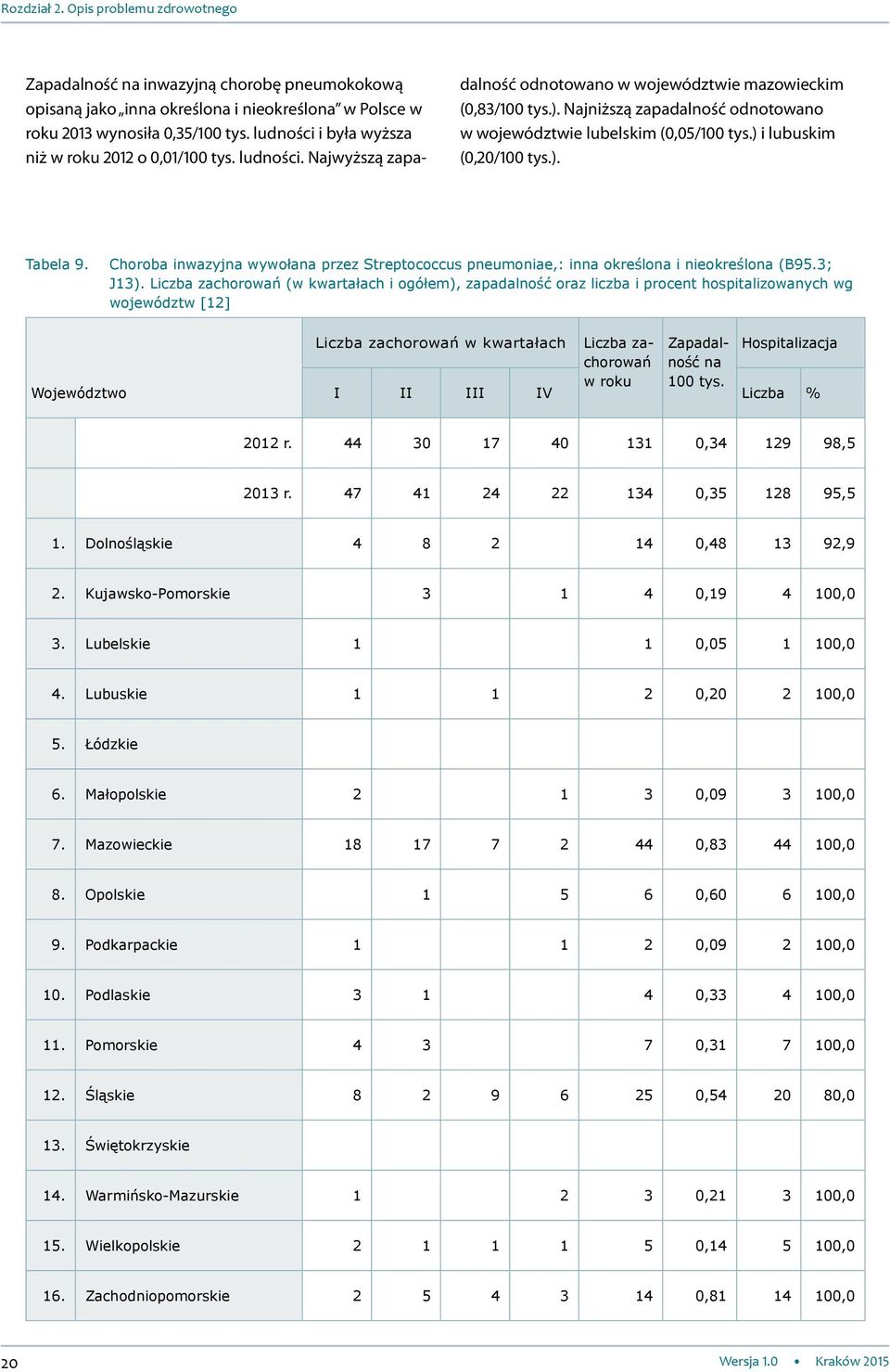 Najniższą zapadalność odnotowano w województwie lubelskim (0,05/100 tys.) i lubuskim (0,20/100 tys.). Tabela 9.