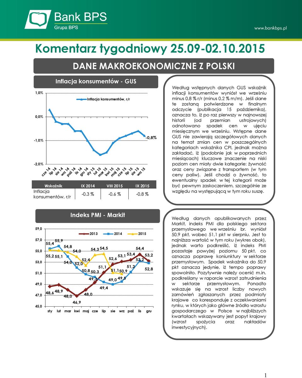 konsumentów wyniósł we wrześniu minus 0,8 % r/r (minus 0,2 % m/m).