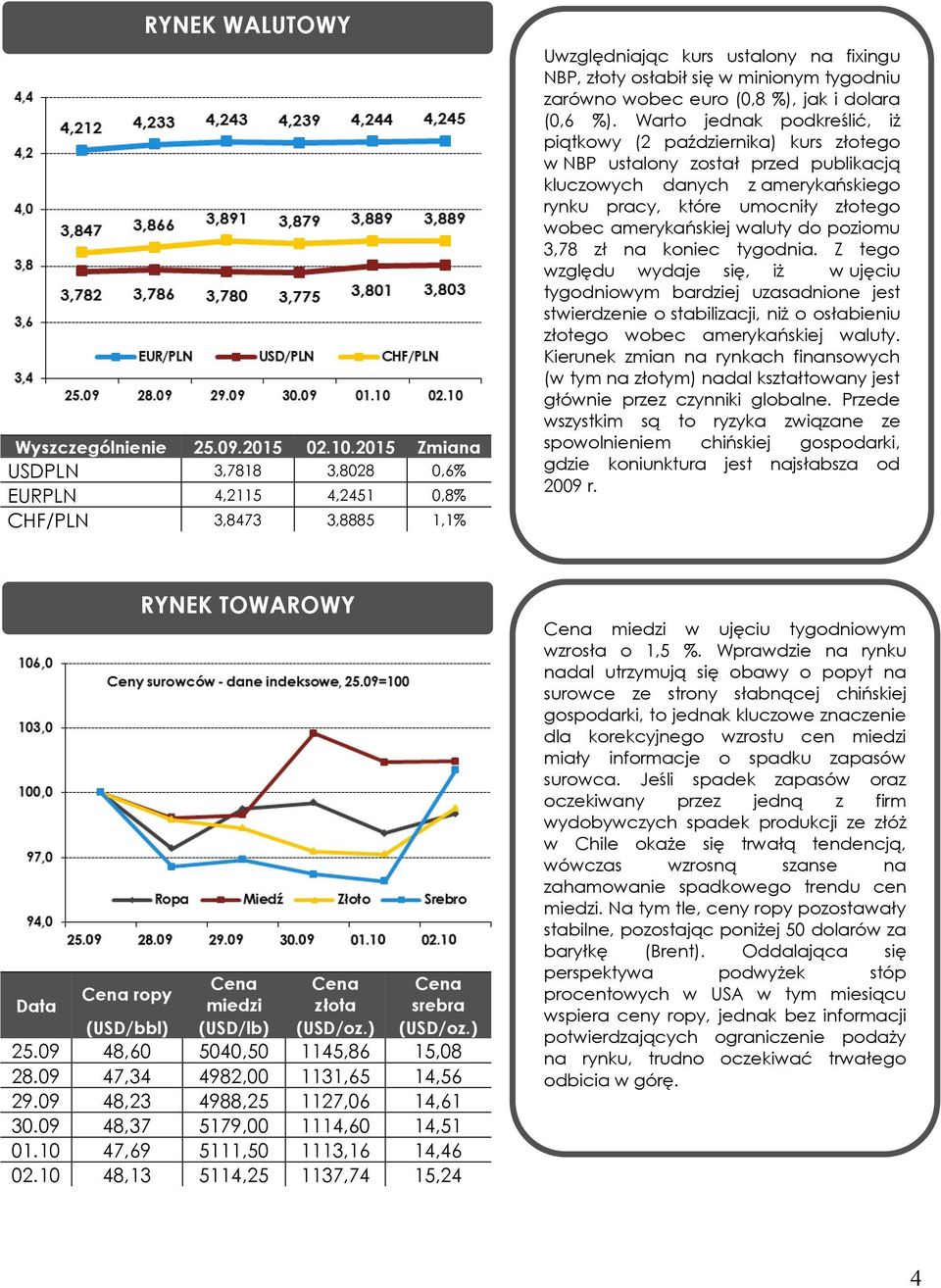 %), jak i dolara (0,6 %).