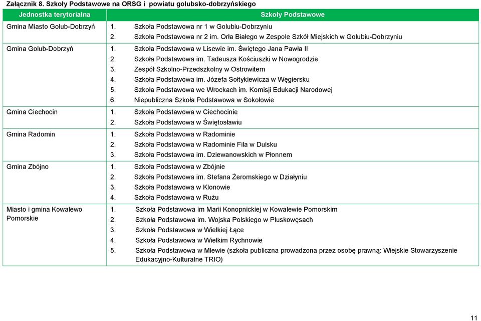 Tadeusza Kościuszki w Nowogrodzie 3. Zespół Szkolno-Przedszkolny w Ostrowitem 4. Szkoła Podstawowa im. Józefa Sołtykiewicza w Węgiersku 5. Szkoła Podstawowa we Wrockach im.