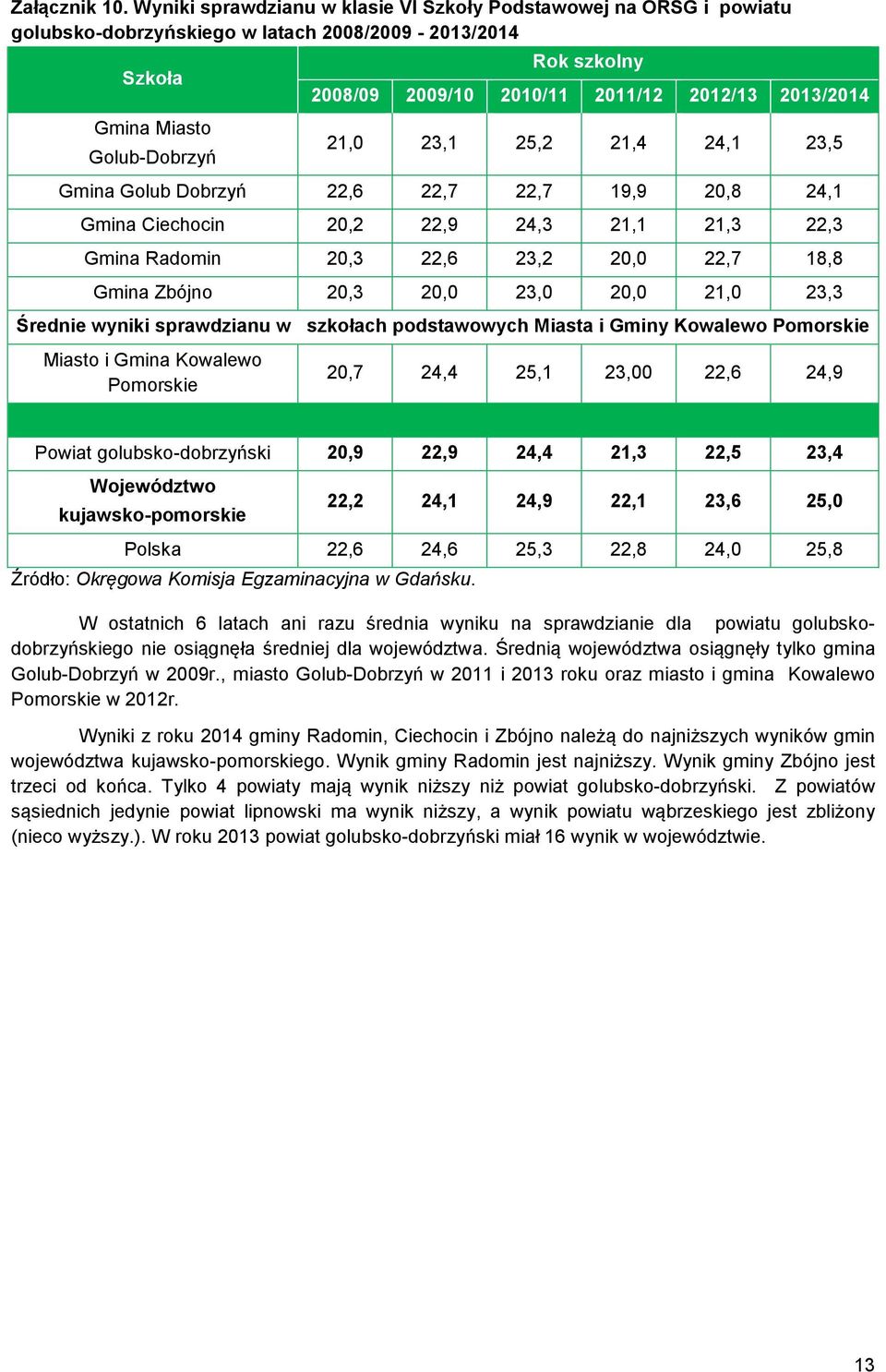 2012/13 2013/2014 21,0 23,1 25,2 21,4 24,1 23,5 Gmina Golub Dobrzyń 22,6 22,7 22,7 19,9 20,8 24,1 Gmina Ciechocin 20,2 22,9 24,3 21,1 21,3 22,3 Gmina Radomin 20,3 22,6 23,2 20,0 22,7 18,8 Gmina