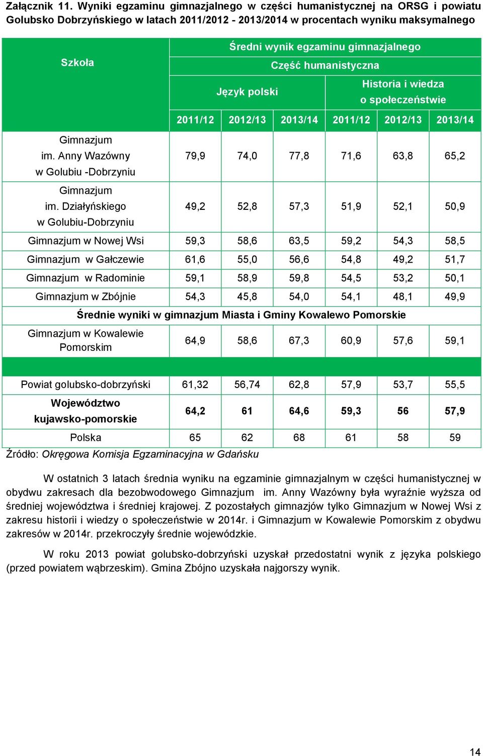 Część humanistyczna Historia i wiedza Język polski o społeczeństwie Gimnazjum im. Anny Wazówny w Golubiu -Dobrzyniu Gimnazjum im.