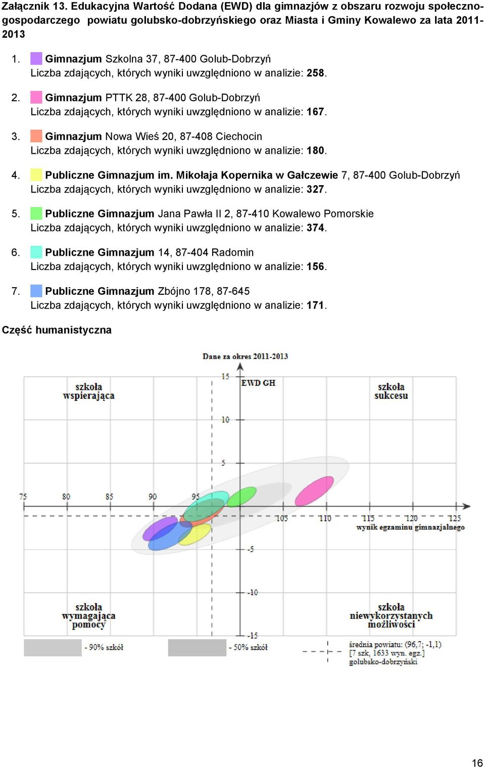 8. 2. Gimnazjum PTTK 28, 87-400 Golub-Dobrzyń Liczba zdających, których wyniki uwzględniono w analizie: 167. 3.