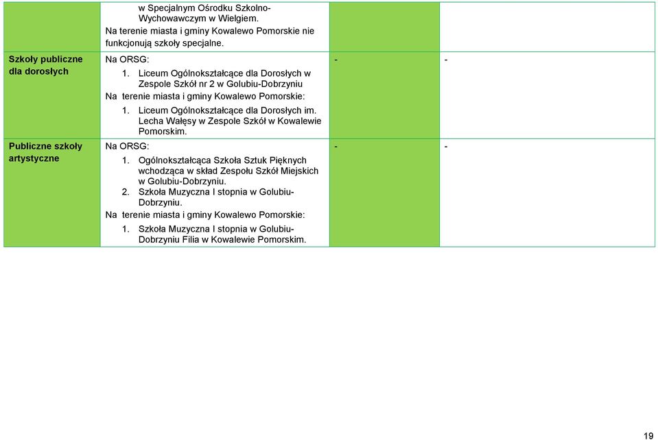 Liceum Ogólnokształcące dla Dorosłych w Zespole Szkół nr 2 w Golubiu-Dobrzyniu Na terenie miasta i gminy Kowalewo Pomorskie: 1. Liceum Ogólnokształcące dla Dorosłych im.
