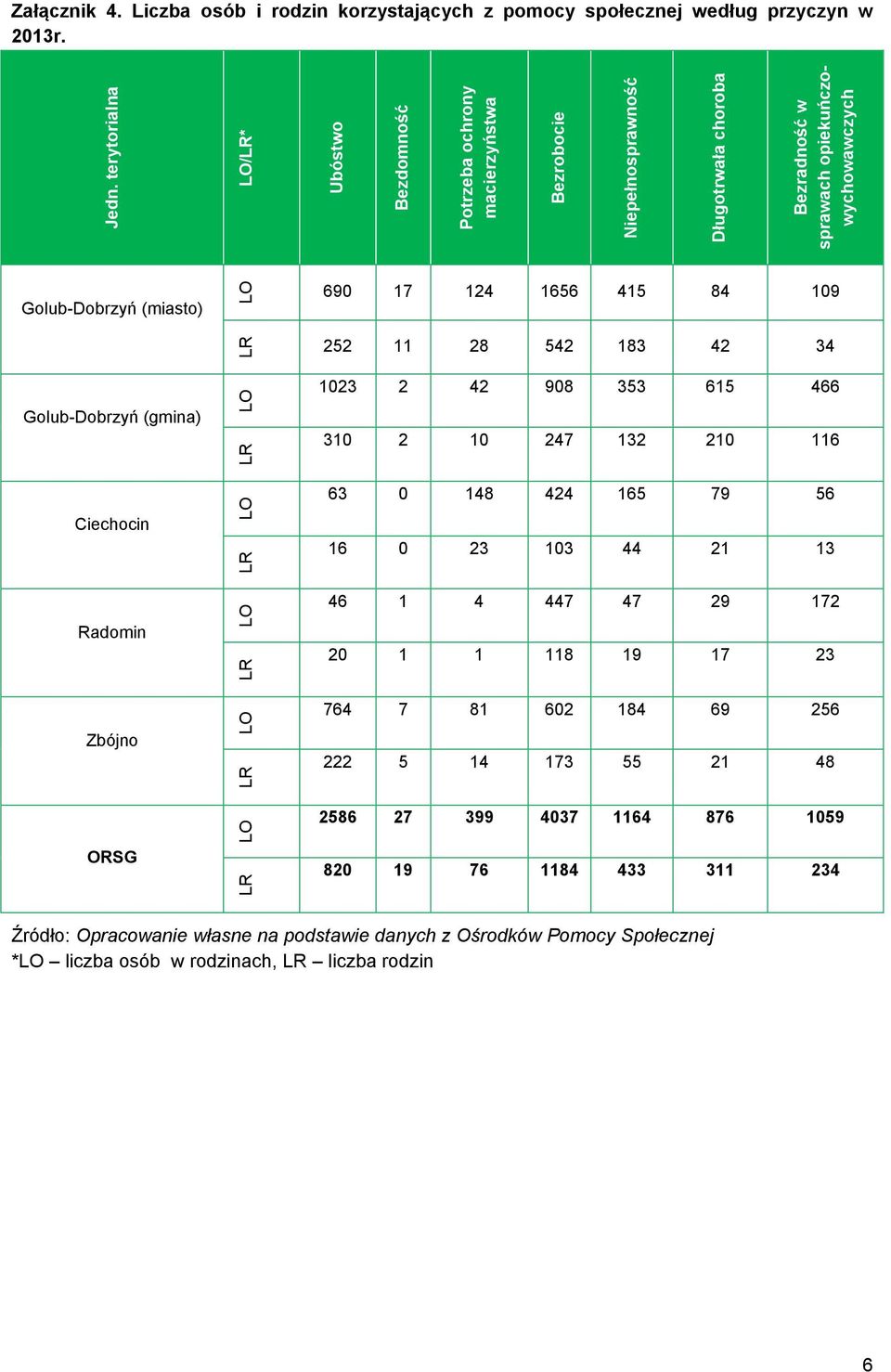 Liczba osób i rodzin korzystających z pomocy społecznej według przyczyn w 2013r.