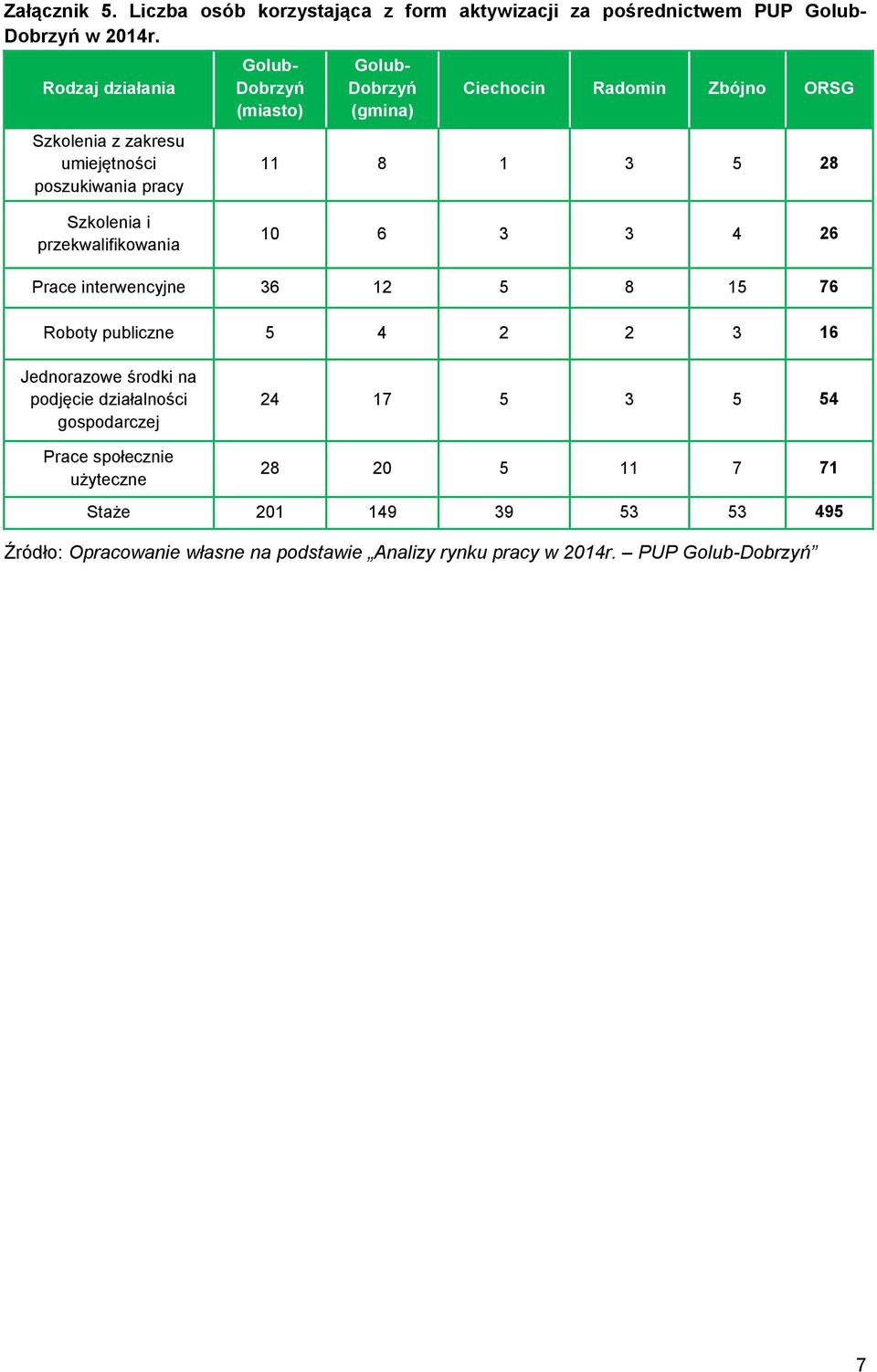 1 3 5 28 Szkolenia i przekwalifikowania 10 6 3 3 4 26 Prace interwencyjne 36 12 5 8 15 76 Roboty publiczne 5 4 2 2 3 16 Jednorazowe środki na podjęcie