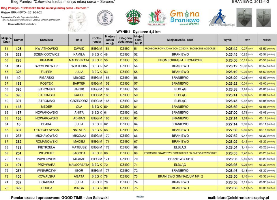 FROMBORK 0:26:06 10,11 [] 05:56 [] 54 317 SZYMONOWICZ WIKTORIA BIEG K 52 DZIECI 54 BRANIEWO 0:26:12 10,08 [] 05:57 [] 55 326 FILIPEK JULIA BIEG K 53 DZIECI 55 BRANIEWO 0:26:19 10,03 [] 05:59 [] 56 49