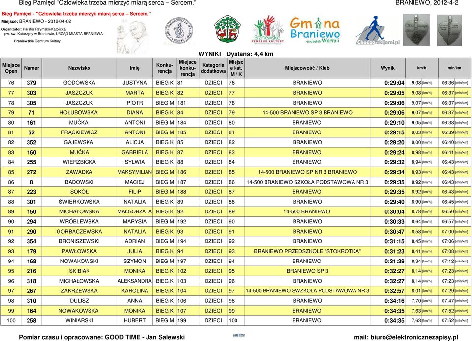 DZIECI 80 BRANIEWO 0:29:10 9,05 [] 06:38 [] 81 52 FRĄCKIEWICZ ANTONI BIEG M 185 DZIECI 81 BRANIEWO 0:29:15 9,03 [] 06:39 [] 82 352 GAJEWSKA ALICJA BIEG K 85 DZIECI 82 BRANIEWO 0:29:20 9,00 [] 06:40