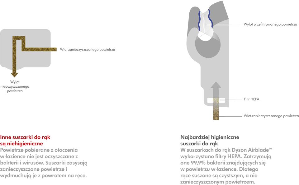 Suszarki zasysają zanieczyszczone powietrze i wydmuchują je z powrotem na ręce.