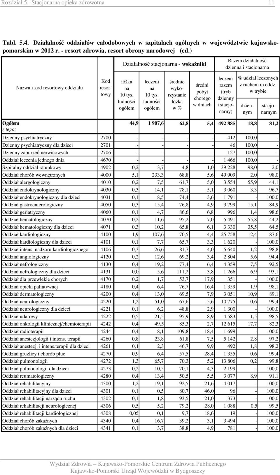 ludności ogółem średnie wykorzystanie łóżka w % średni pobyt chorego w dniach razem (tryb dzienny i stacjonarny) % udział leczonych z ruchem m.oddz.