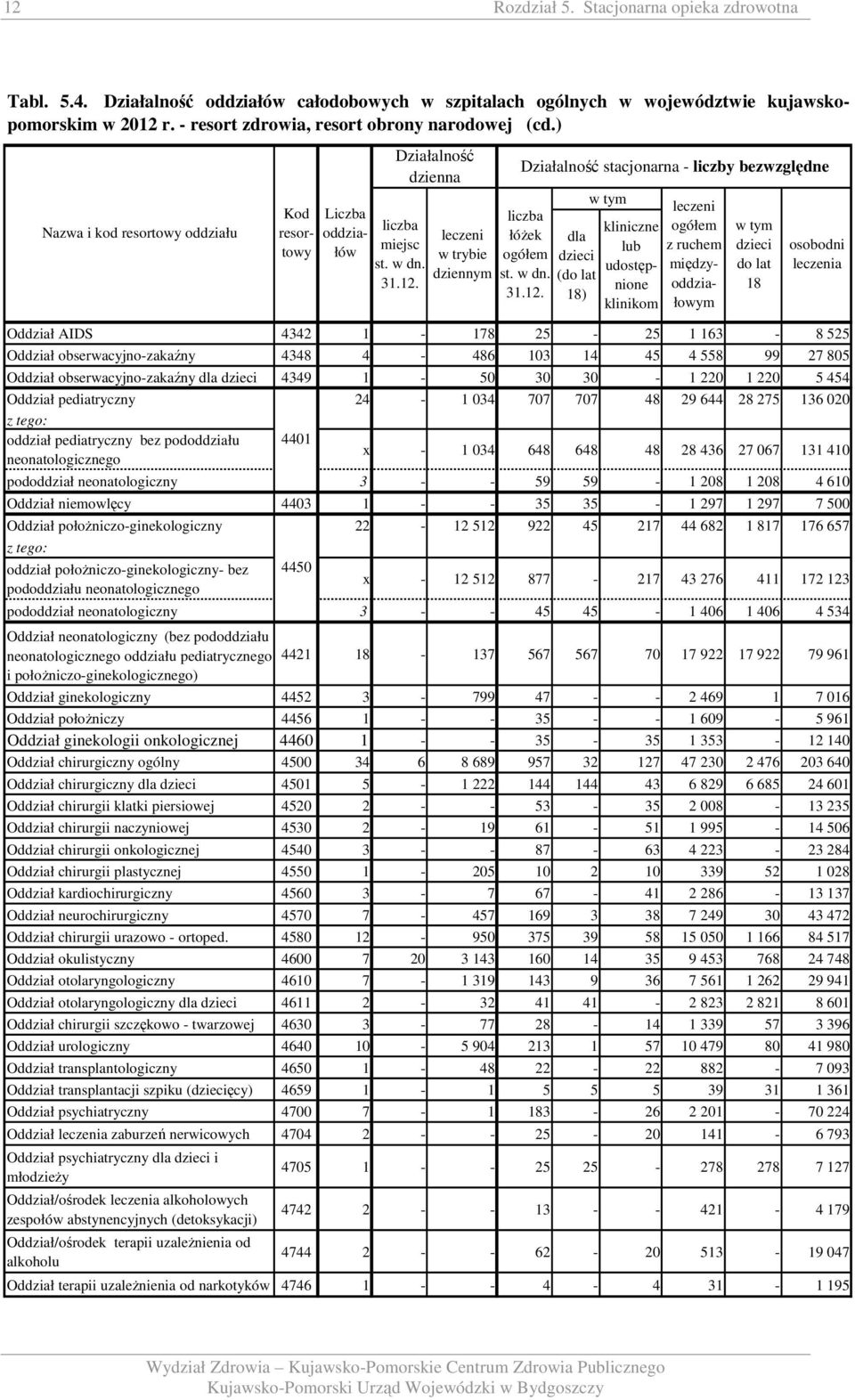 454 Oddział pediatryczny 24-034 707 707 48 29 644 28 275 36 020 oddział pediatryczny bez pododdziału 440 neonatologicznego x - 034 648 648 48 28 436 27 067 3 40 pododdział neonatologiczny 3 - - 59