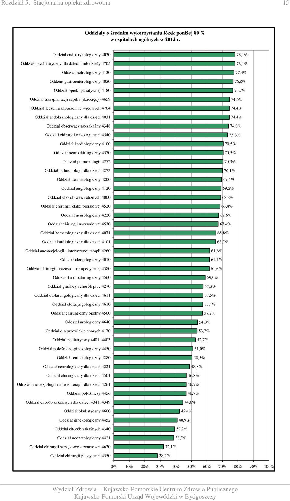 szpiku (dziecięcy) 4659 Oddział a zaburzeń nerwicowych 4704 Oddział endokrynologiczny dla dzieci 403 Oddział obserwacyjno-zakaźny 4348 Oddział chirurgii onkologicznej 4540 Oddział kardiologiczny 400