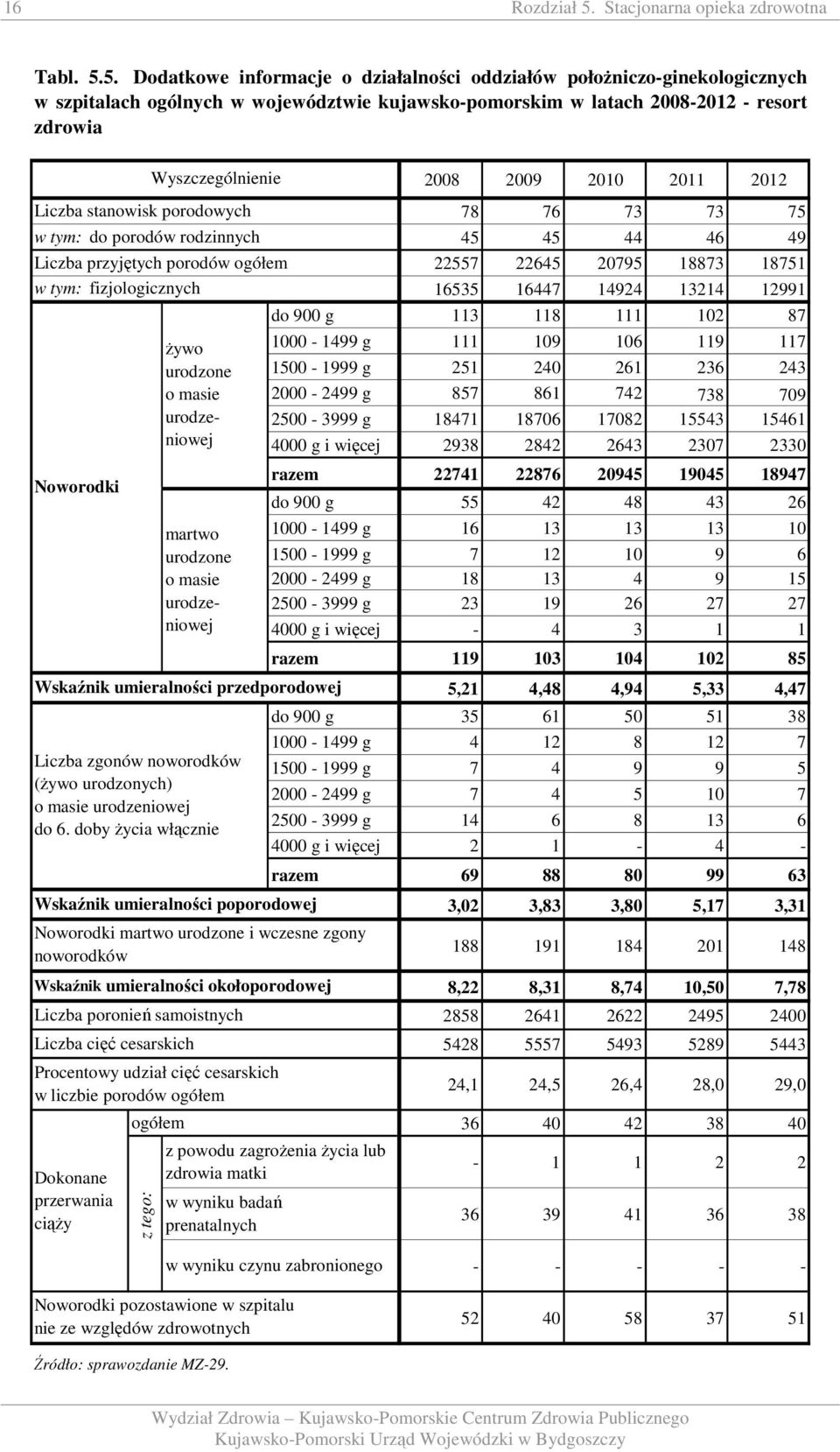 5. Dodatkowe informacje o działalności oddziałów położniczo-ginekologicznych w szpitalach ogólnych w województwie kujawsko-pomorskim w latach 2008-202 - resort zdrowia Liczba przyjętych porodów