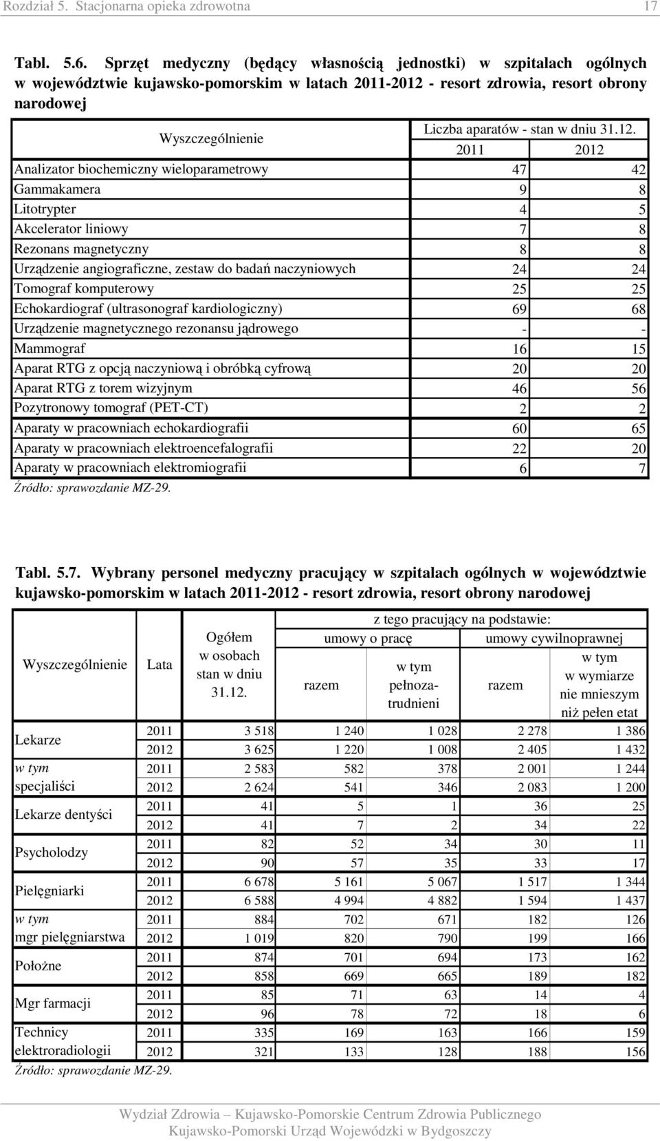 wieloparametrowy Gammakamera Litotrypter Akcelerator liniowy Rezonans magnetyczny Urządzenie angiograficzne, zestaw do badań naczyniowych Tomograf komputerowy Echokardiograf (ultrasonograf