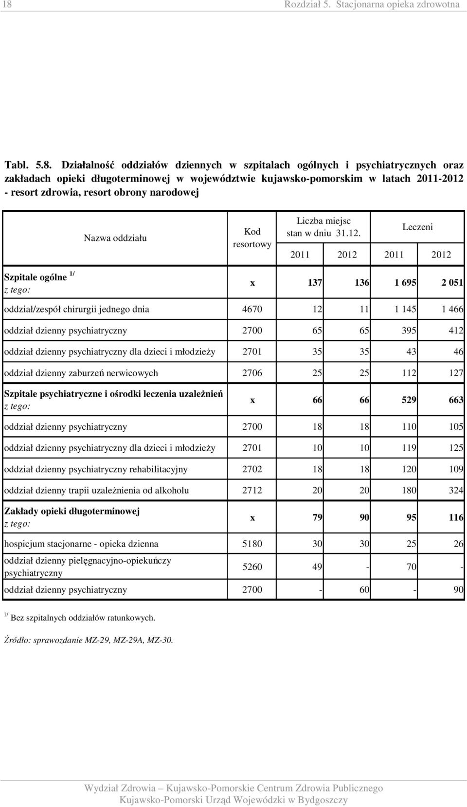 -202 - resort zdrowia, resort obrony narodowej Nazwa oddziału Kod resortowy Liczba miejsc stan w dniu 3.2. Leczeni 20 202 20 202 Szpitale ogólne / x 37 36 695 2 05 oddział/zespół chirurgii jednego