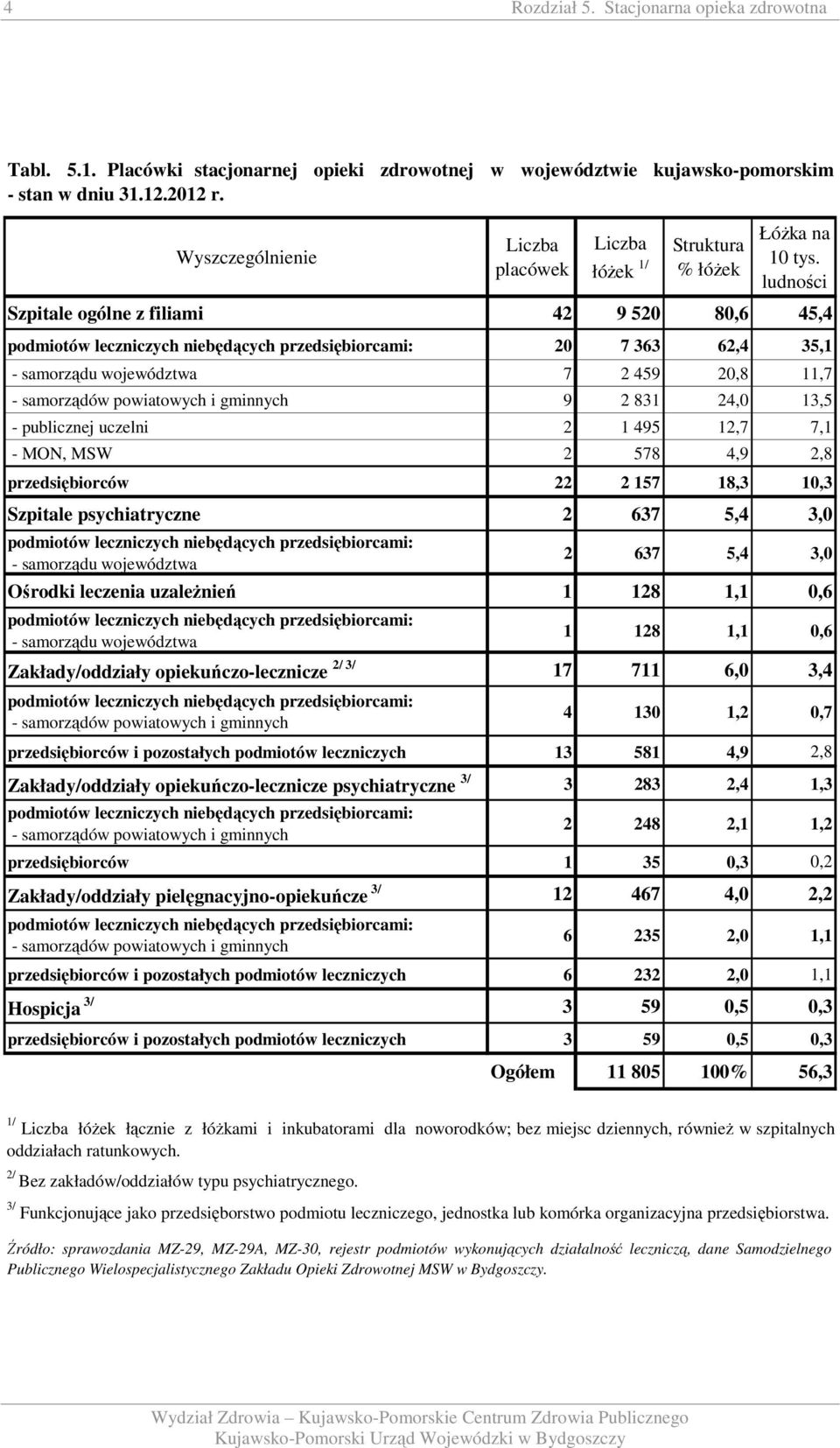 ludności Szpitale ogólne z filiami 42 9 520 80,6 45,4 podmiotów leczniczych niebędących przedsiębiorcami: 20 7 363 62,4 35, - samorządu województwa 7 2 459 20,8,7 - samorządów powiatowych i gminnych