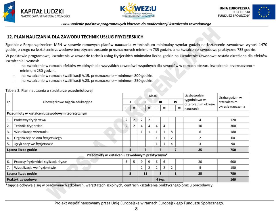 W podstawie programowej kształcenia w zawodzie technik usług fryzjerskich minimalna liczba godzin na kształcenie zawodowe została określona dla efektów kształcenia i wynosi: na kształcenie w ramach