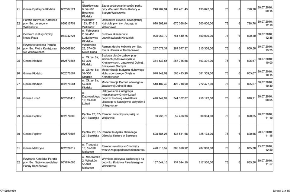 Piotra Kanizjusza we Włodowicach 059315751 064042721 064568160 25 Gmina Kłodzko 062570584 26 Gmina Kłodzko 062570584 27 Gmina Kłodzko 062570584 28 Gmina Lubań 062586416 Sienkiewicza 6; 57-500