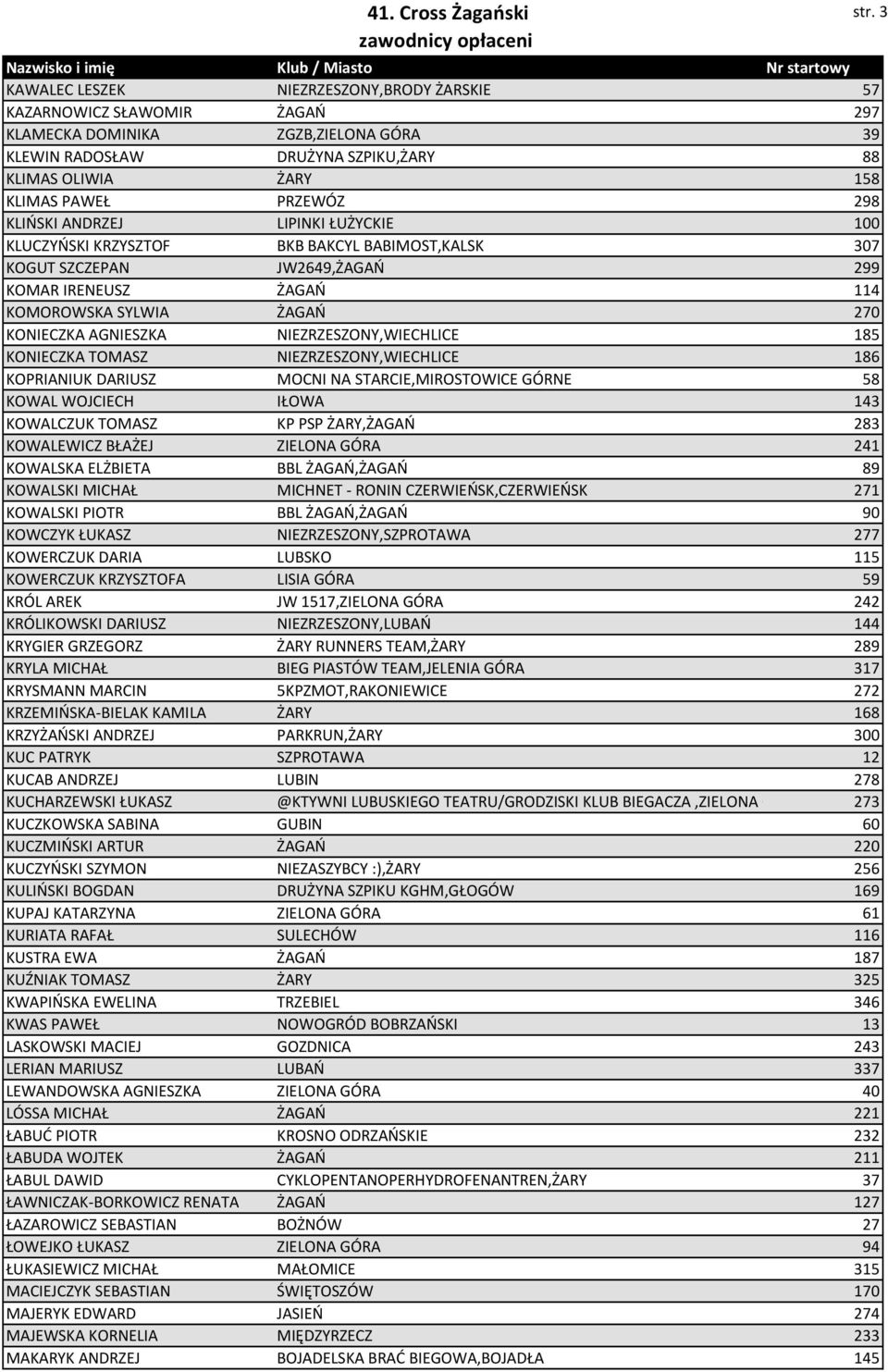 NIEZRZESZONY,WIECHLICE 185 KONIECZKA TOMASZ NIEZRZESZONY,WIECHLICE 186 KOPRIANIUK DARIUSZ MOCNI NA STARCIE,MIROSTOWICE GÓRNE 58 KOWAL WOJCIECH IŁOWA 143 KOWALCZUK TOMASZ KP PSP ŻARY,ŻAGAŃ 283