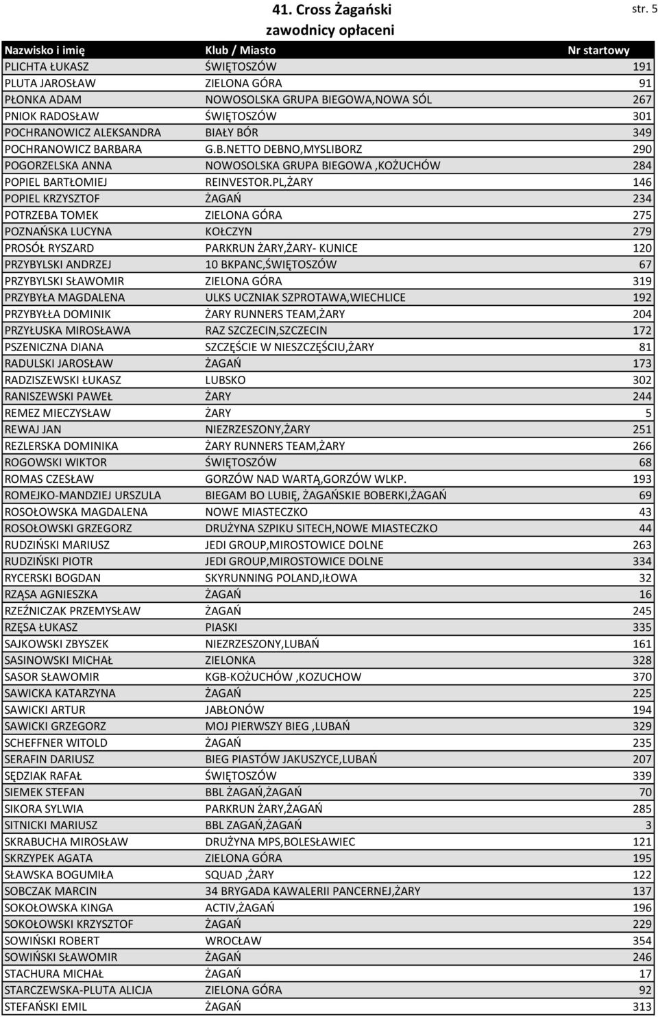 PL,ŻARY 146 POPIEL KRZYSZTOF ŻAGAŃ 234 POTRZEBA TOMEK ZIELONA GÓRA 275 POZNAŃSKA LUCYNA KOŁCZYN 279 PROSÓŁ RYSZARD PARKRUN ŻARY,ŻARY- KUNICE 120 PRZYBYLSKI ANDRZEJ 10 BKPANC,ŚWIĘTOSZÓW 67 PRZYBYLSKI