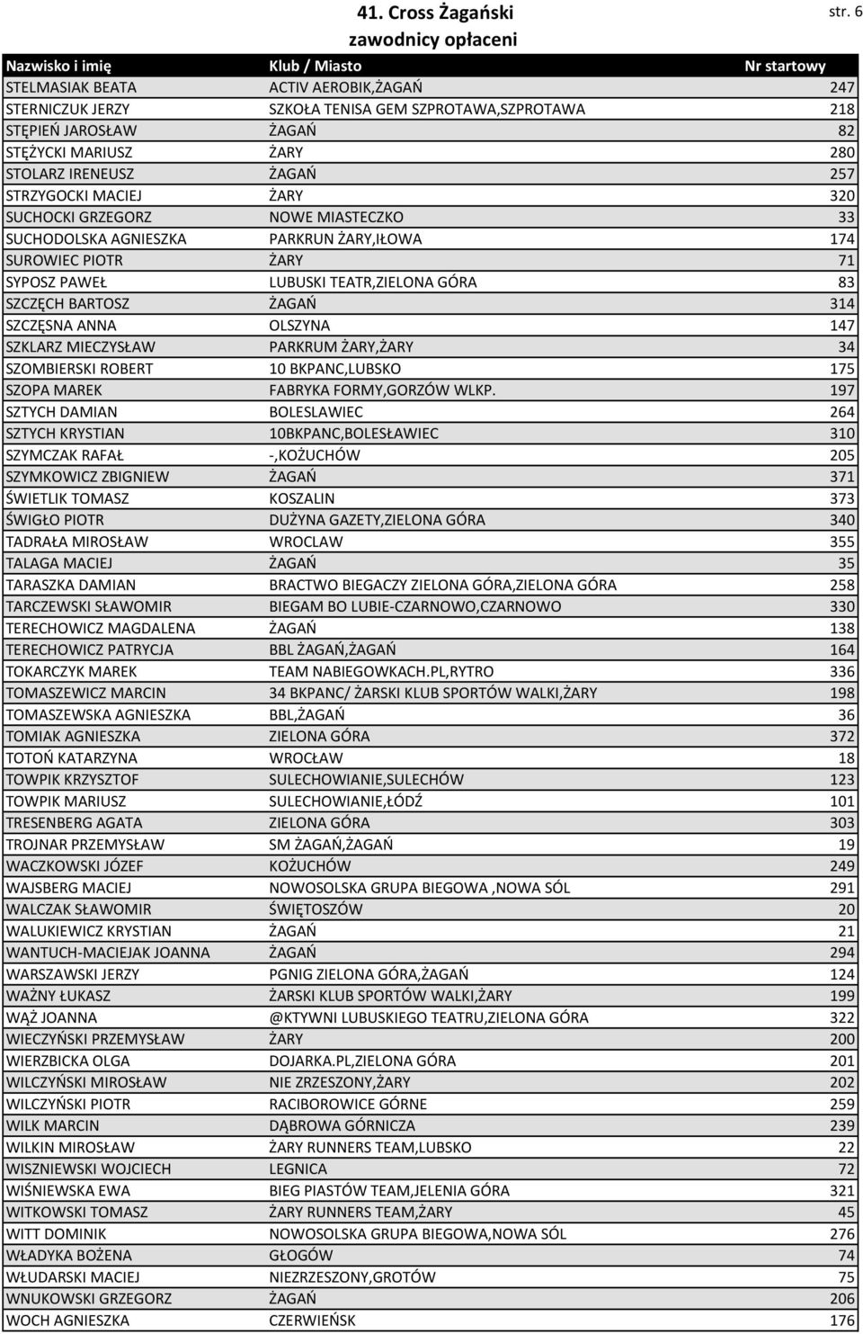 OLSZYNA 147 SZKLARZ MIECZYSŁAW PARKRUM ŻARY,ŻARY 34 SZOMBIERSKI ROBERT 10 BKPANC,LUBSKO 175 SZOPA MAREK FABRYKA FORMY,GORZÓW WLKP.