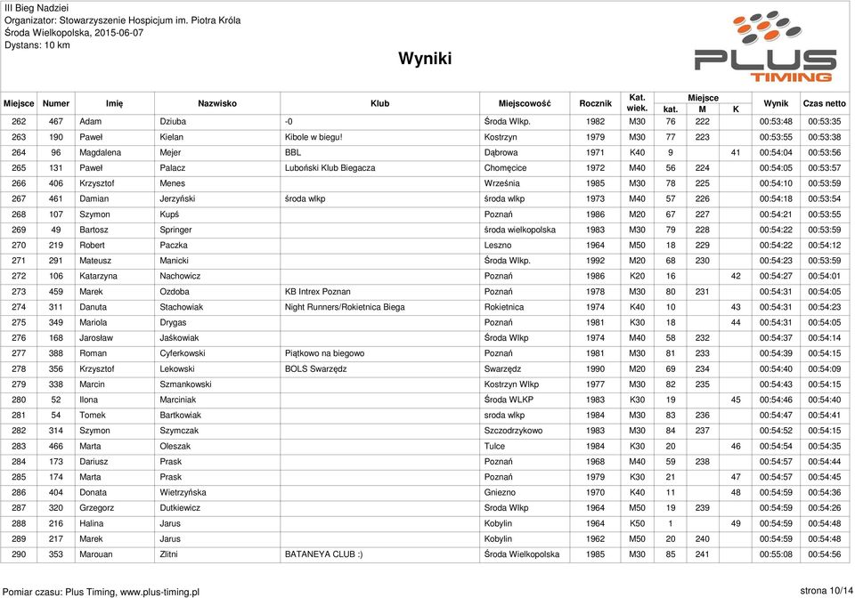 266 406 Krzysztof Menes Września 1985 M30 78 225 00:54:10 00:53:59 267 461 Damian Jerzyński środa wlkp środa wlkp 1973 M40 57 226 00:54:18 00:53:54 268 107 Szymon Kupś Poznań 1986 M20 67 227 00:54:21