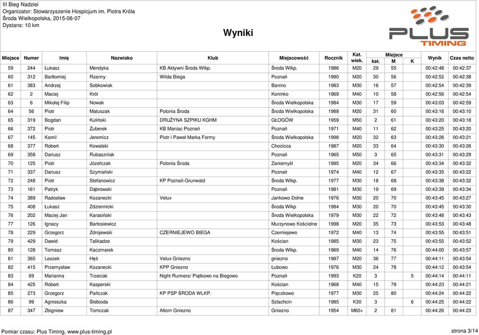 1986 M20 29 55 00:42:48 00:42:37 60 312 Bartłomiej Rzanny Wilda Biega Poznań 1990 M20 30 56 00:42:52 00:42:38 61 383 Andrzej Sobkowiak Banino 1983 M30 16 57 00:42:54 00:42:39 62 2 Maciej Król Koninko