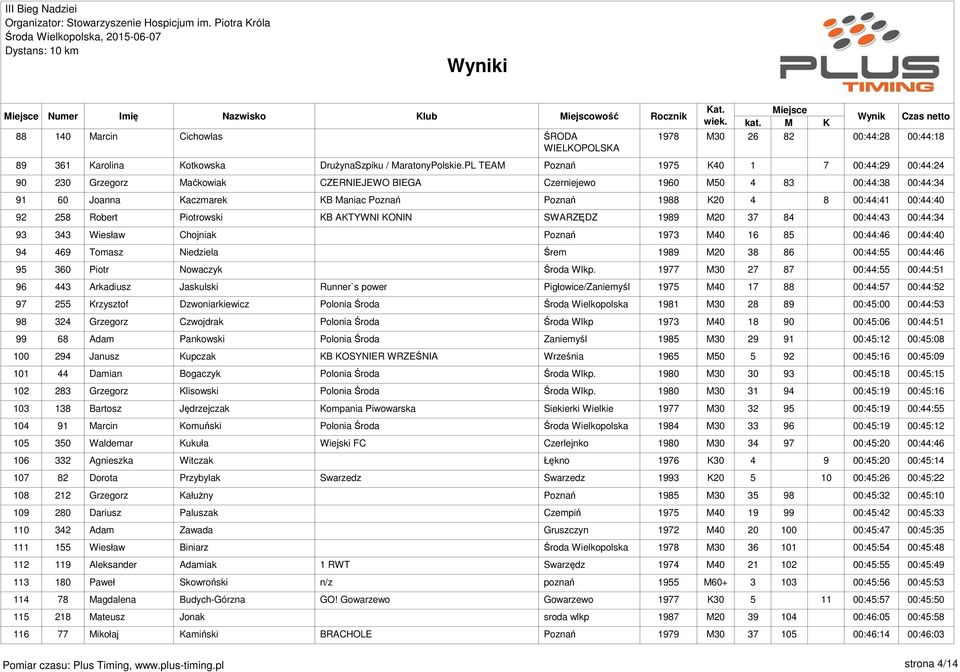 00:44:41 00:44:40 92 258 Robert Piotrowski KB AKTYWNI KONIN SWARZĘDZ 1989 M20 37 84 00:44:43 00:44:34 93 343 Wiesław Chojniak Poznań 1973 M40 16 85 00:44:46 00:44:40 94 469 Tomasz Niedziela Śrem 1989