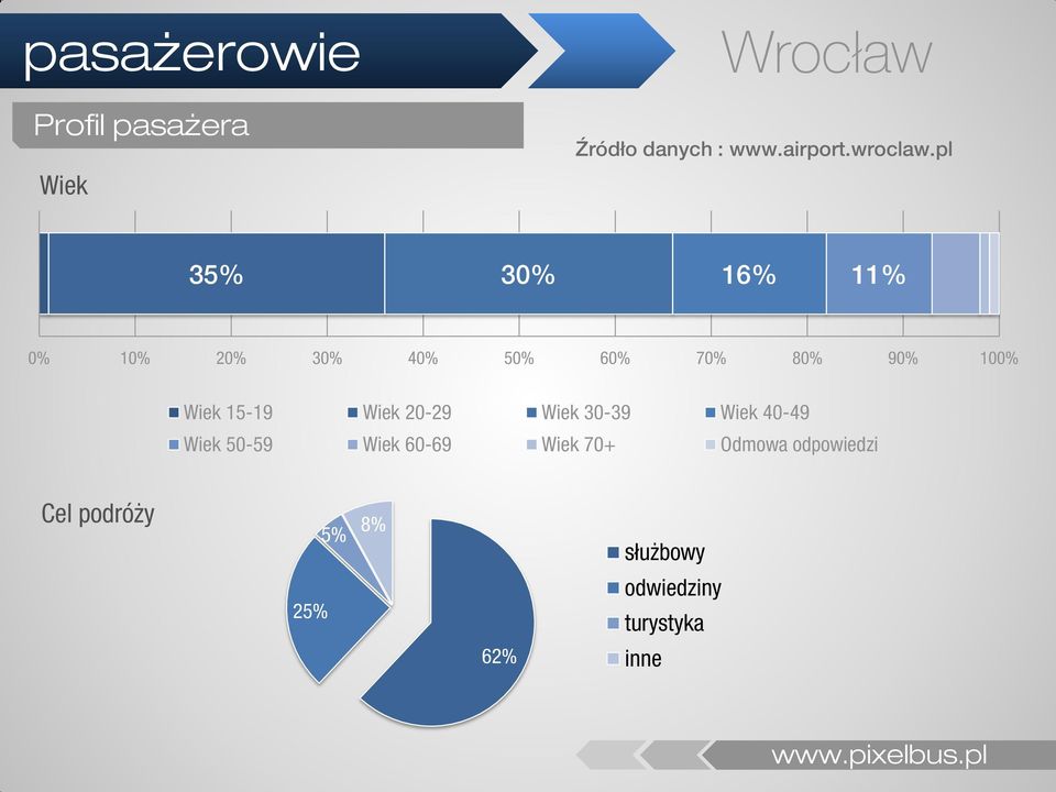 pl 35% 30% 16% 11% 0% 10% 20% 30% 40% 50% 60% 70% 80% 90% 100% Wiek 15-19