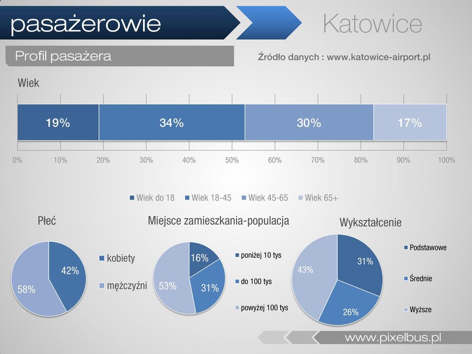 18-45 Wiek 45-65 Wiek 65+ Płeć Miejsce zamieszkania-populacja Wykształcenie 58% 42%