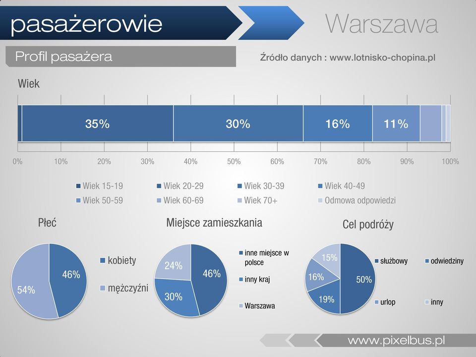 30-39 Wiek 40-49 Wiek 50-59 Wiek 60-69 Wiek 70+ Odmowa odpowiedzi Płeć Miejsce zamieszkania Cel