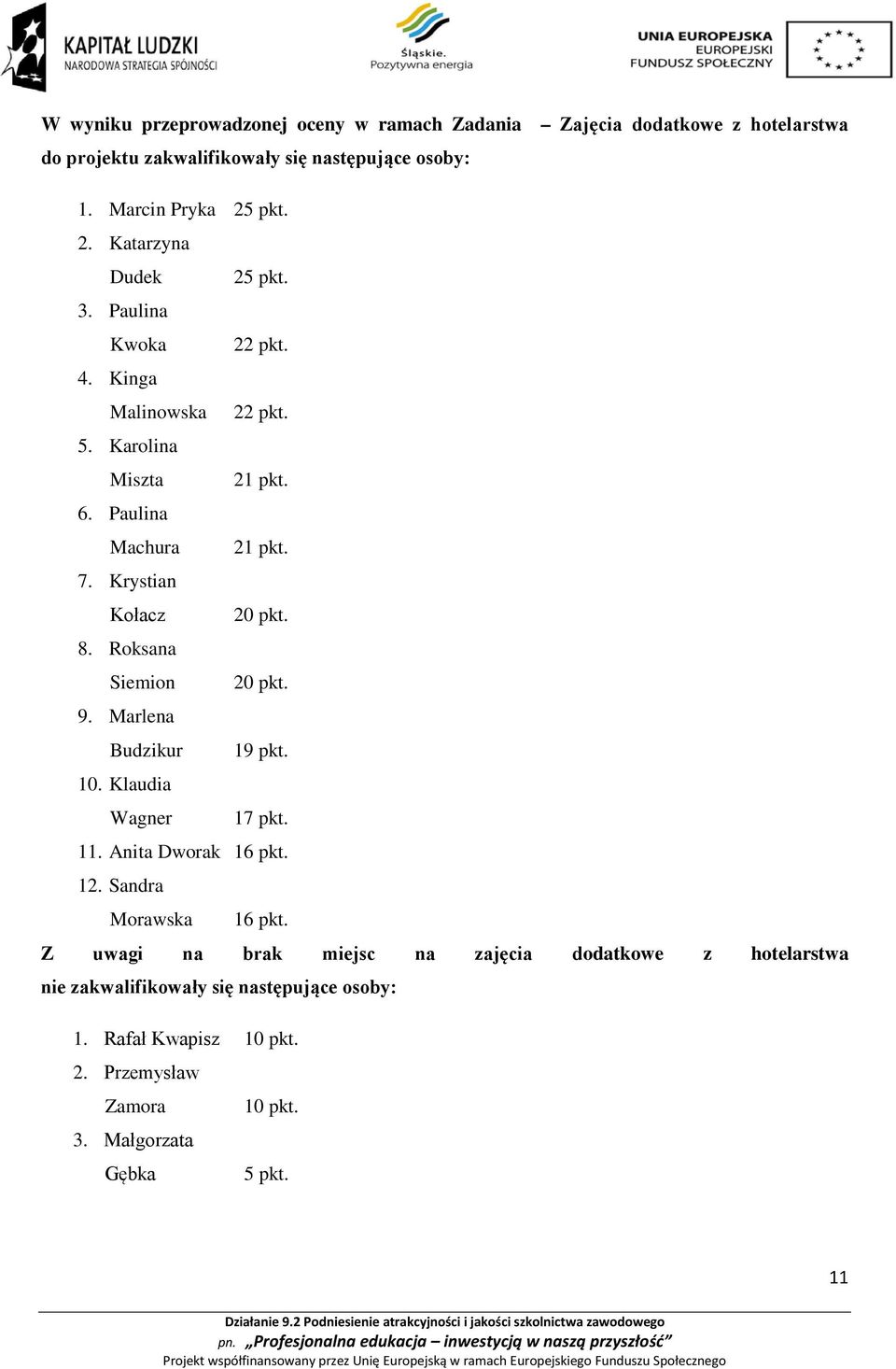 Krystian Kołacz 20 pkt. 8. Roksana Siemion 20 pkt. 9. Marlena Budzikur 19 pkt. 10. Klaudia Wagner 17 pkt. 11. Anita Dworak 16 pkt. 12. Sandra Morawska 16 pkt.