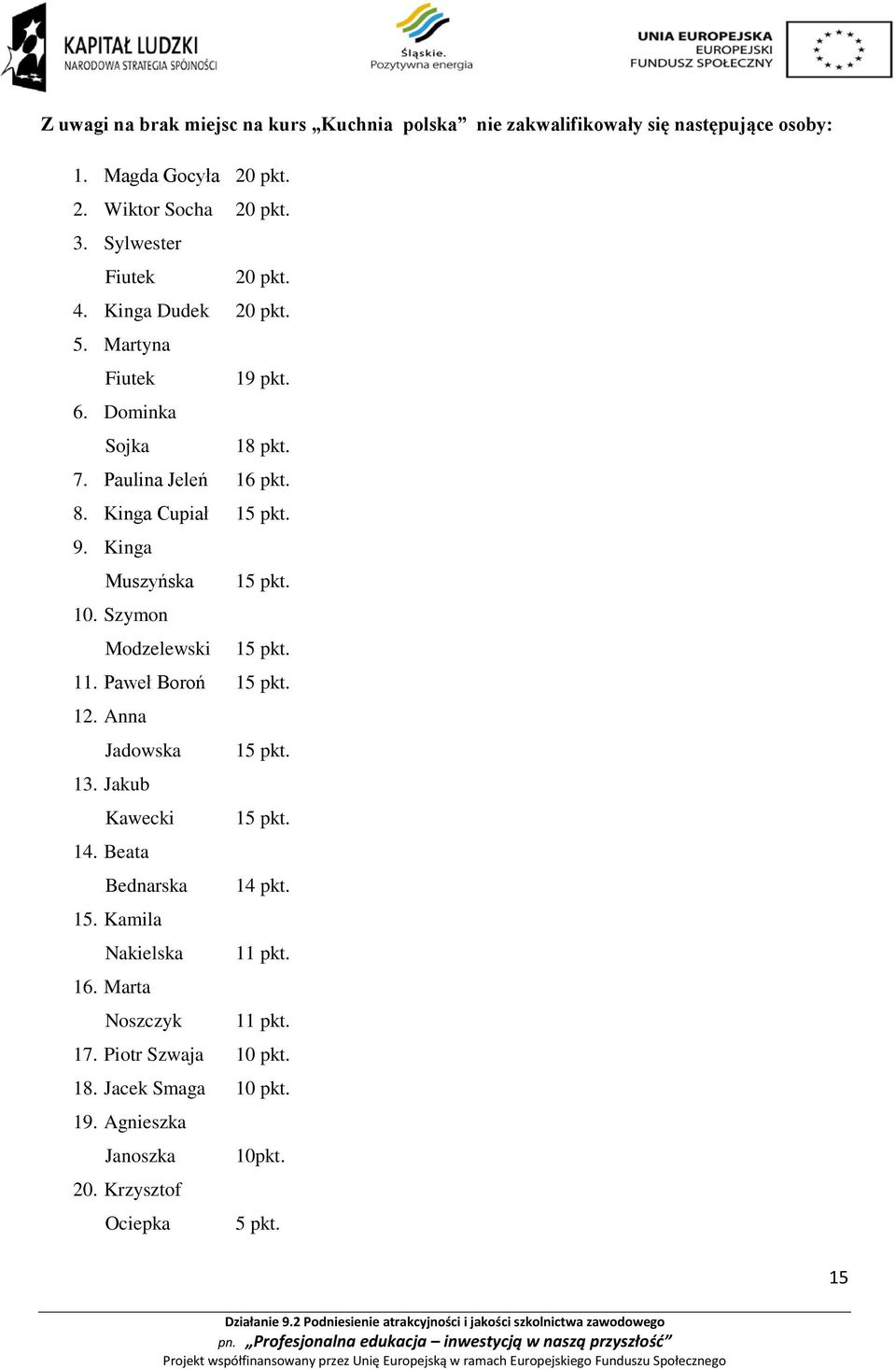 Kinga Muszyńska 10. Szymon Modzelewski 15 pkt. 15 pkt. 11. Paweł Boroń 15 pkt. 12. Anna Jadowska 13. Jakub Kawecki 14. Beata Bednarska 15.