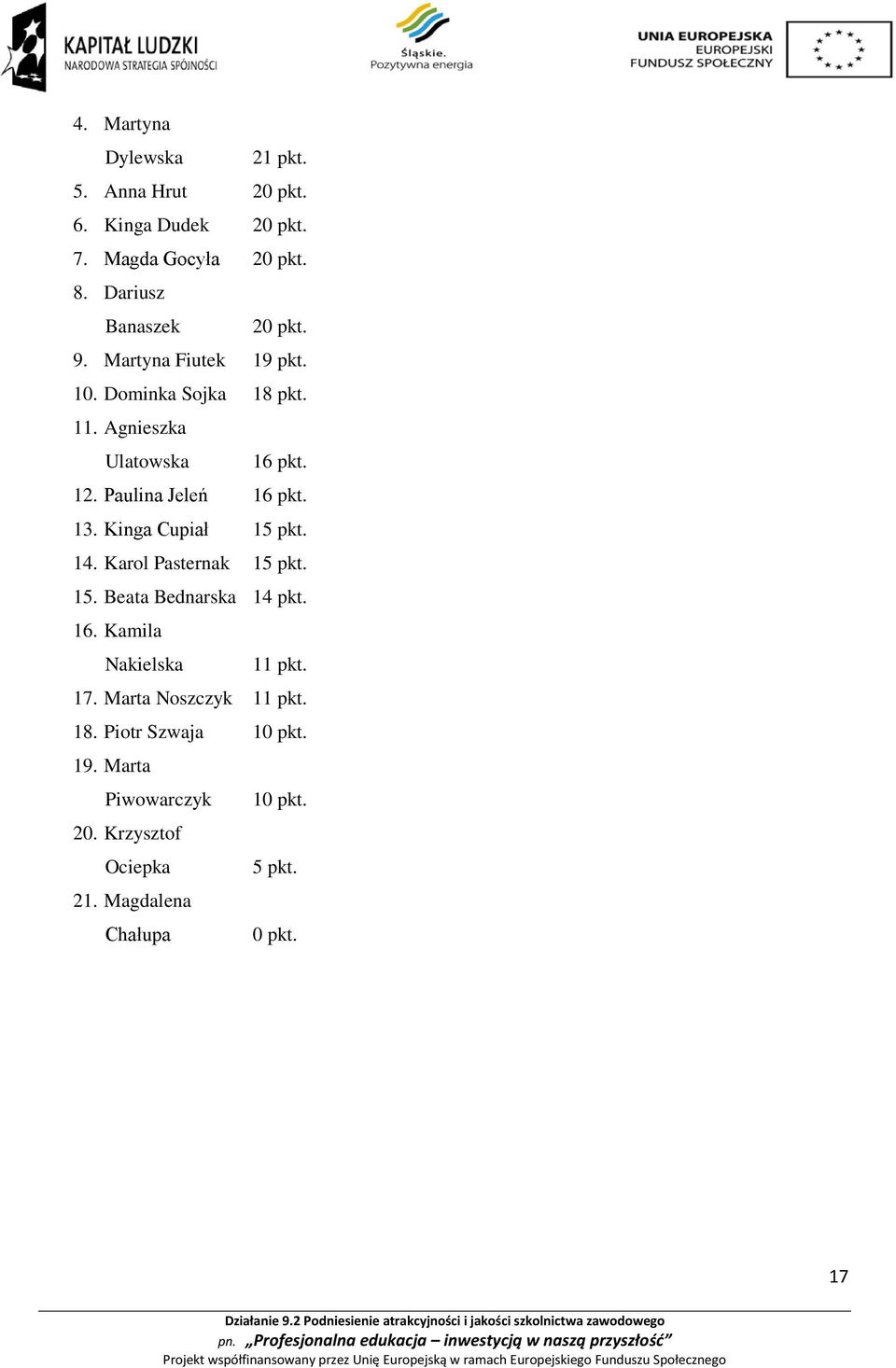 Paulina Jeleń 16 pkt. 13. Kinga Cupiał 15 pkt. 14. Karol Pasternak 15 pkt. 15. Beata Bednarska 14 pkt. 16. Kamila Nakielska 11 pkt.