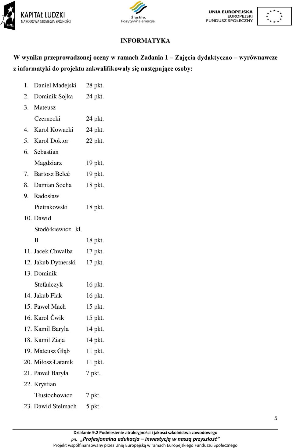 Radosław Pietrakowski 18 pkt. 10. Dawid Stodółkiewicz kl. II 18 pkt. 11. Jacek Chwalba 17 pkt. 12. Jakub Dytnerski 17 pkt. 13. Dominik Stefańczyk 16 pkt. 14. Jakub Flak 16 pkt. 15.