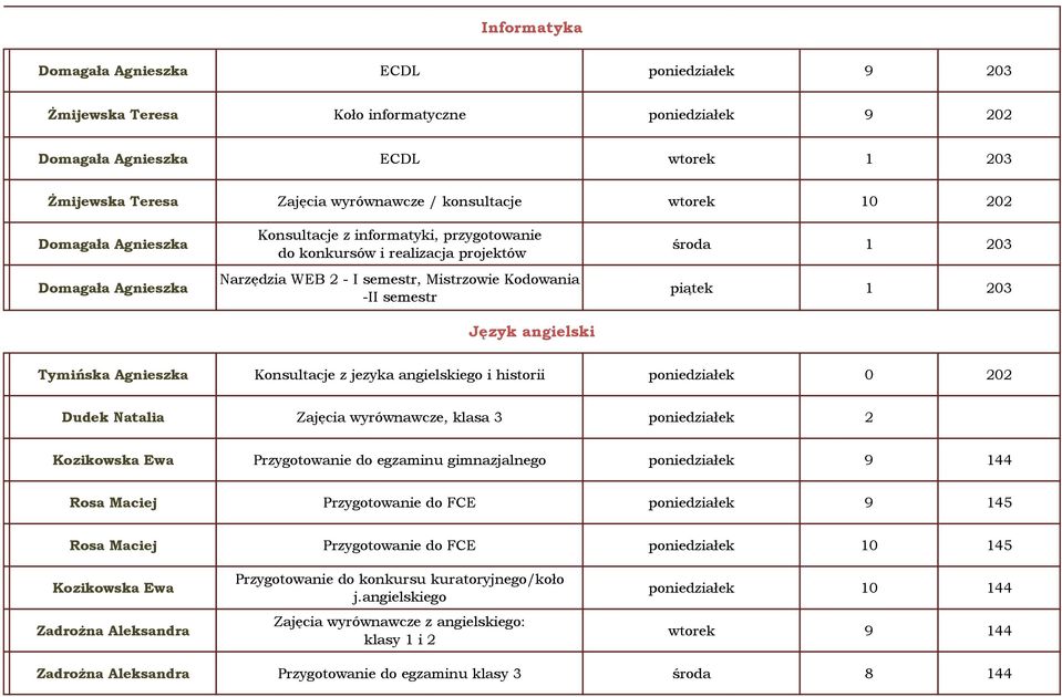angielski środa 1 203 piątek 1 203 Tymińska Agnieszka Konsultacje z jezyka angielskiego i historii poniedziałek 0 202 Dudek Natalia Zajęcia wyrównawcze, klasa 3 poniedziałek 2 Kozikowska Ewa