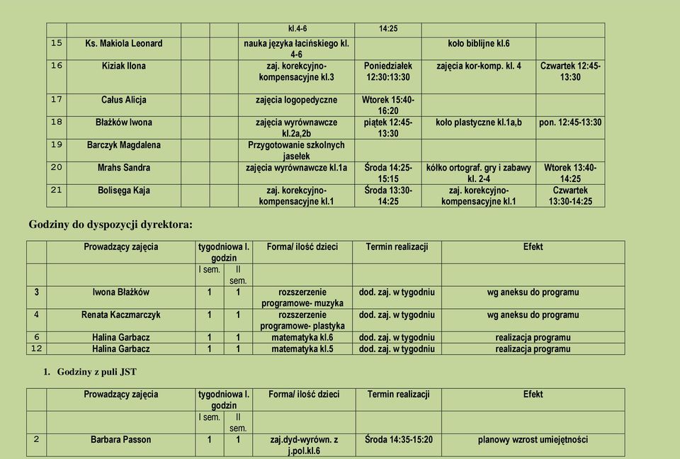 2a,2b piątek 12:45-19 Barczyk Magdalena Przygotowanie szkolnych jasełek 20 Mrahs Sandra zajęcia wyrównawcze kl.1a 14:25-15:15 21 Bolisęga Kaja zaj. korekcyjnokompensacyjne - kl.