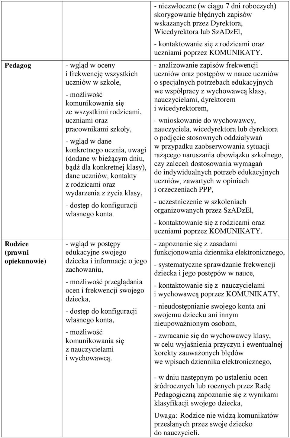 - wgląd w postępy edukacyjne swojego dziecka i informacje o jego zachowaniu, - możliwość przeglądania ocen i frekwencji swojego dziecka, własnego konta, - możliwość komunikowania się z nauczycielami