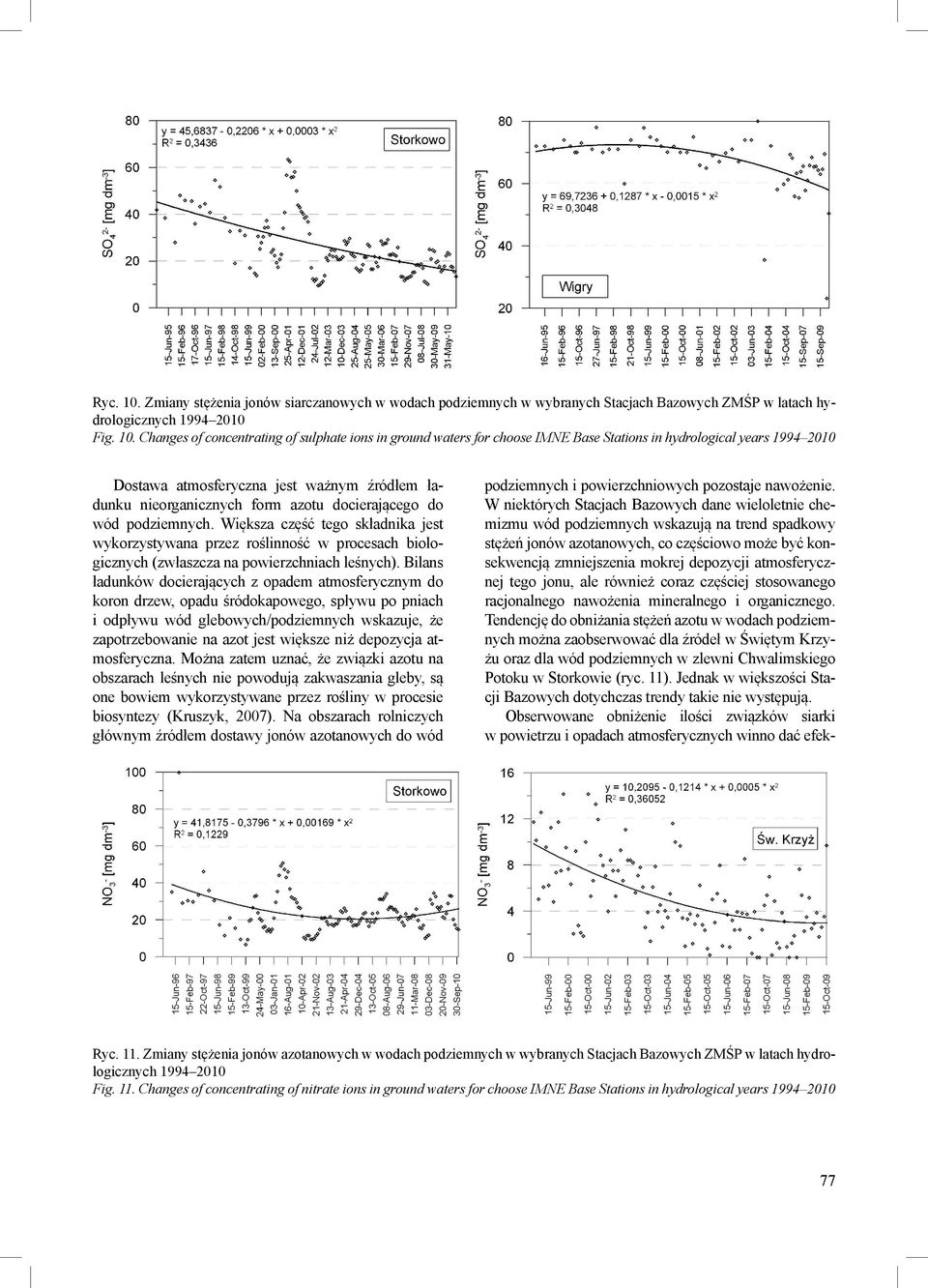 Changes of concentrating of sulphate ions in ground waters for choose IMNE Base Stations in hydrological years 1994 2010 Dostawa atmosferyczna jest ważnym źródłem ładunku nieorganicznych form azotu
