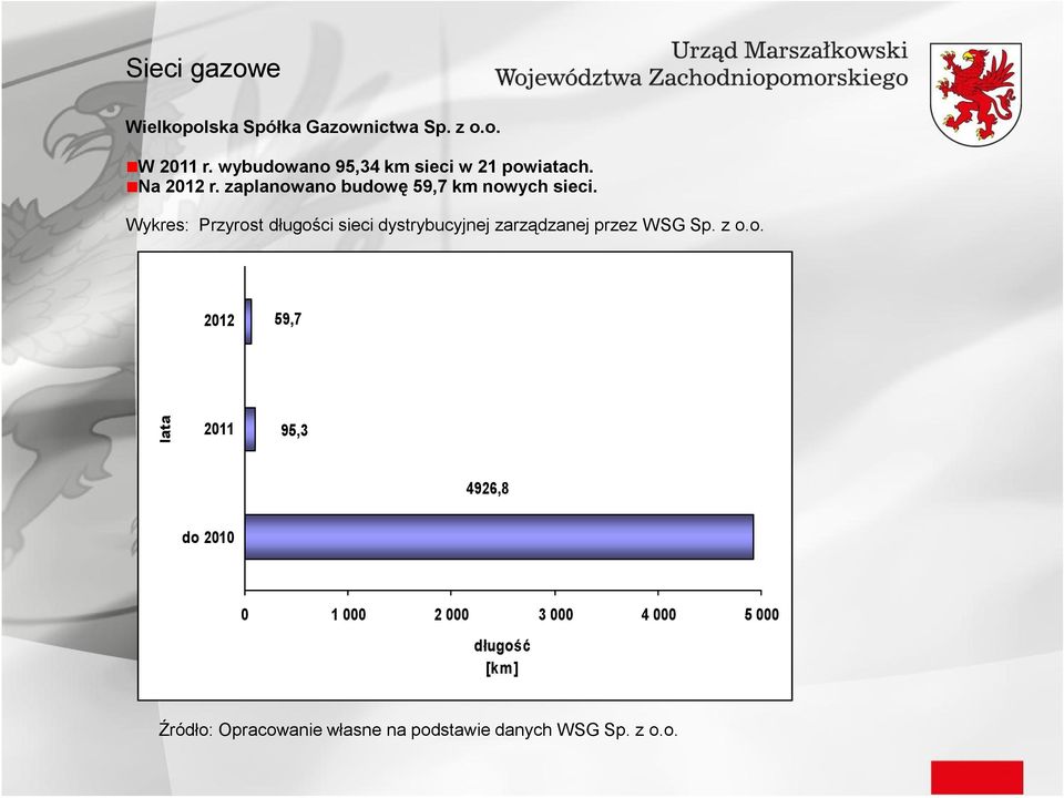 zaplanowano budowę 59,7 km nowych sieci.