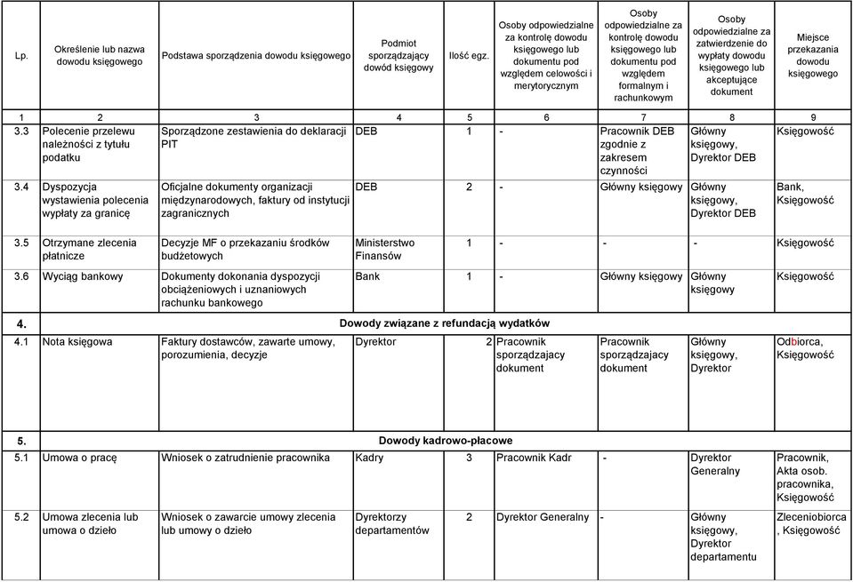 5 Otrzymane zlecenia płatnicze Oficjalne y organizacji międzynarodowych, faktury od instytucji zagranicznych Decyzje MF o przekazaniu środków budżetowych 3.