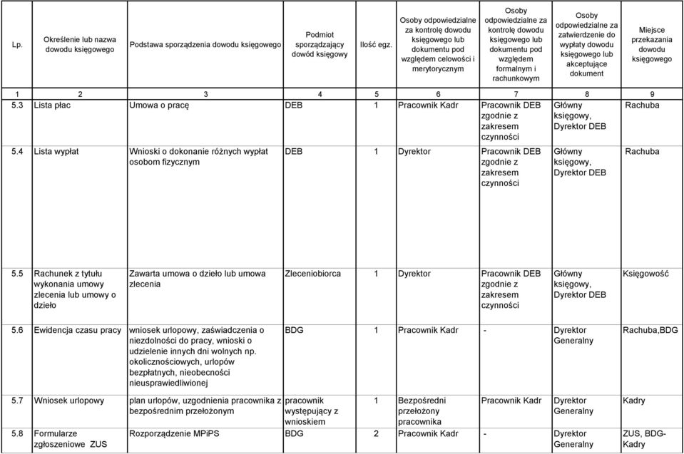 6 Ewidencja czasu pracy wniosek urlopowy, zaświadczenia o niezdolności do pracy, wnioski o udzielenie innych dni wolnych np.