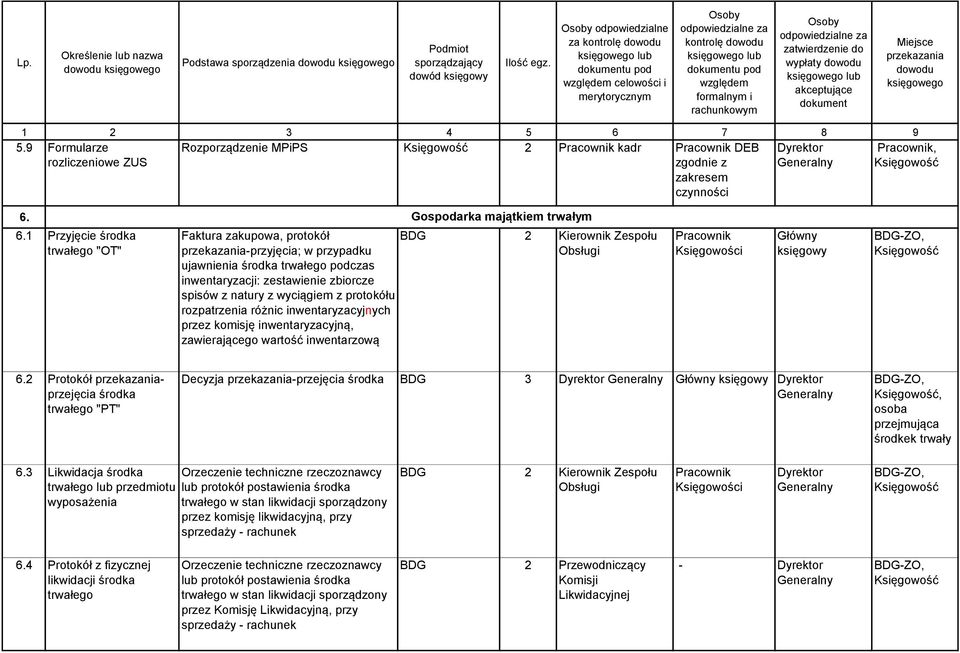 natury z wyciągiem z protokółu rozpatrzenia różnic inwentaryzacyjnych przez komisję inwentaryzacyjną, zawierającego wartość inwentarzową BDG 2 Kierownik Zespołu Obsługi Księgowości 6.