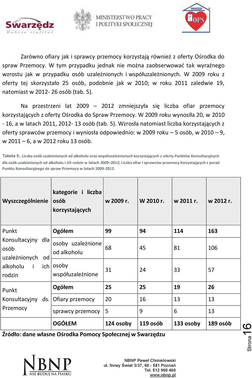 W 2009 roku z oferty tej skorzystało 25 osób, podobnie jak w 2010; w roku 2011 zaledwie 19, natomiast w 2012-26 osób (tab. 5).