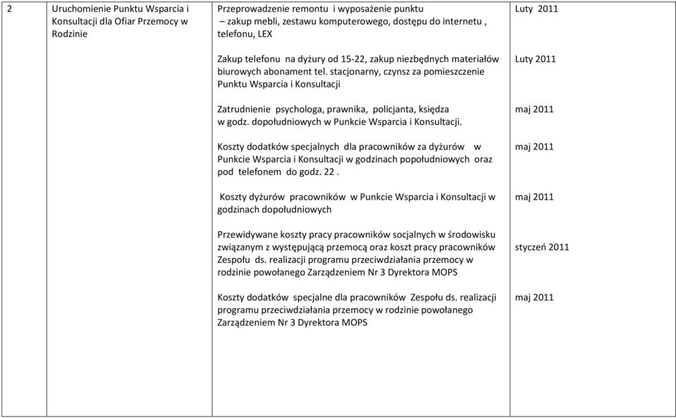 stacjonarny, czynsz za pomieszczenie Punktu Wsparcia i Konsultacji Zatrudnienie psychologa, prawnika, policjanta, księdza w godz. dopołudniowych w Punkcie Wsparcia i Konsultacji.