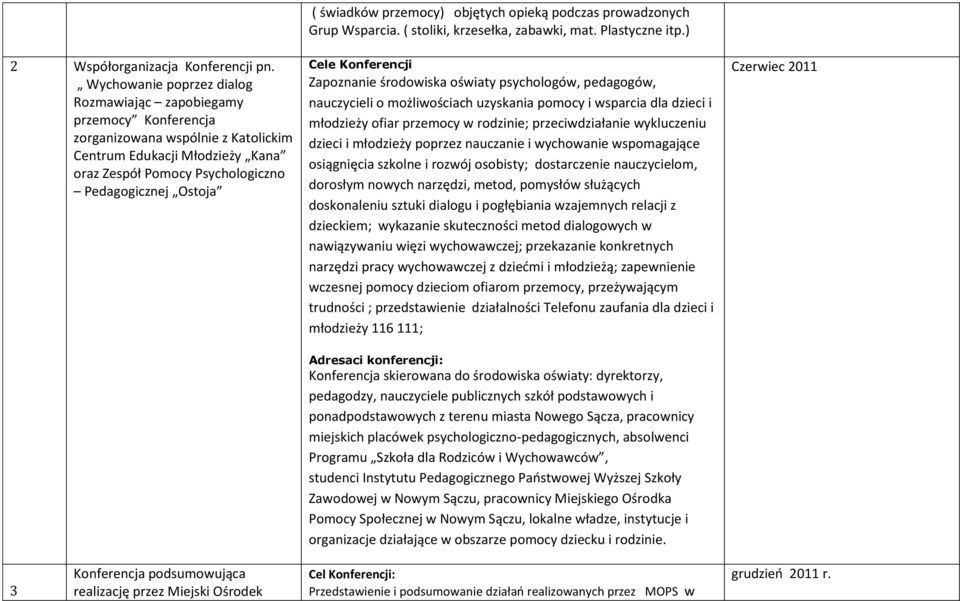 świadków przemocy) objętych opieką podczas prowadzonych Grup Wsparcia. ( stoliki, krzesełka, zabawki, mat. Plastyczne itp.