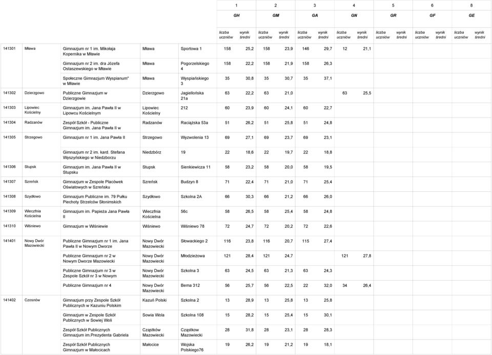 0,0 0 0,0 0 0,0 0 0,0 141302 Dzierzgowo Publiczne Gimnazjum w Dzierzgowie Dzierzgowo Jagiellońska 21a 63 22,2 63 21,0 0 0,0 63 25,5 0 0,0 0 0,0 0 0,0 141303 Lipowiec Kościelny Gimnazjum im.